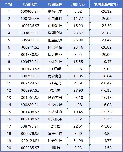 本周A股市场涨跌榜:三大指数全线收红,商业航天等概念爆发 本周A股市场涨跌榜:三大指数全线收红,商业航天等概念爆发