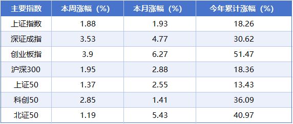 本周A股市场涨跌榜:三大指数全线收红,商业航天等概念爆发 本周A股市场涨跌榜:三大指数全线收红,商业航天等概念爆发