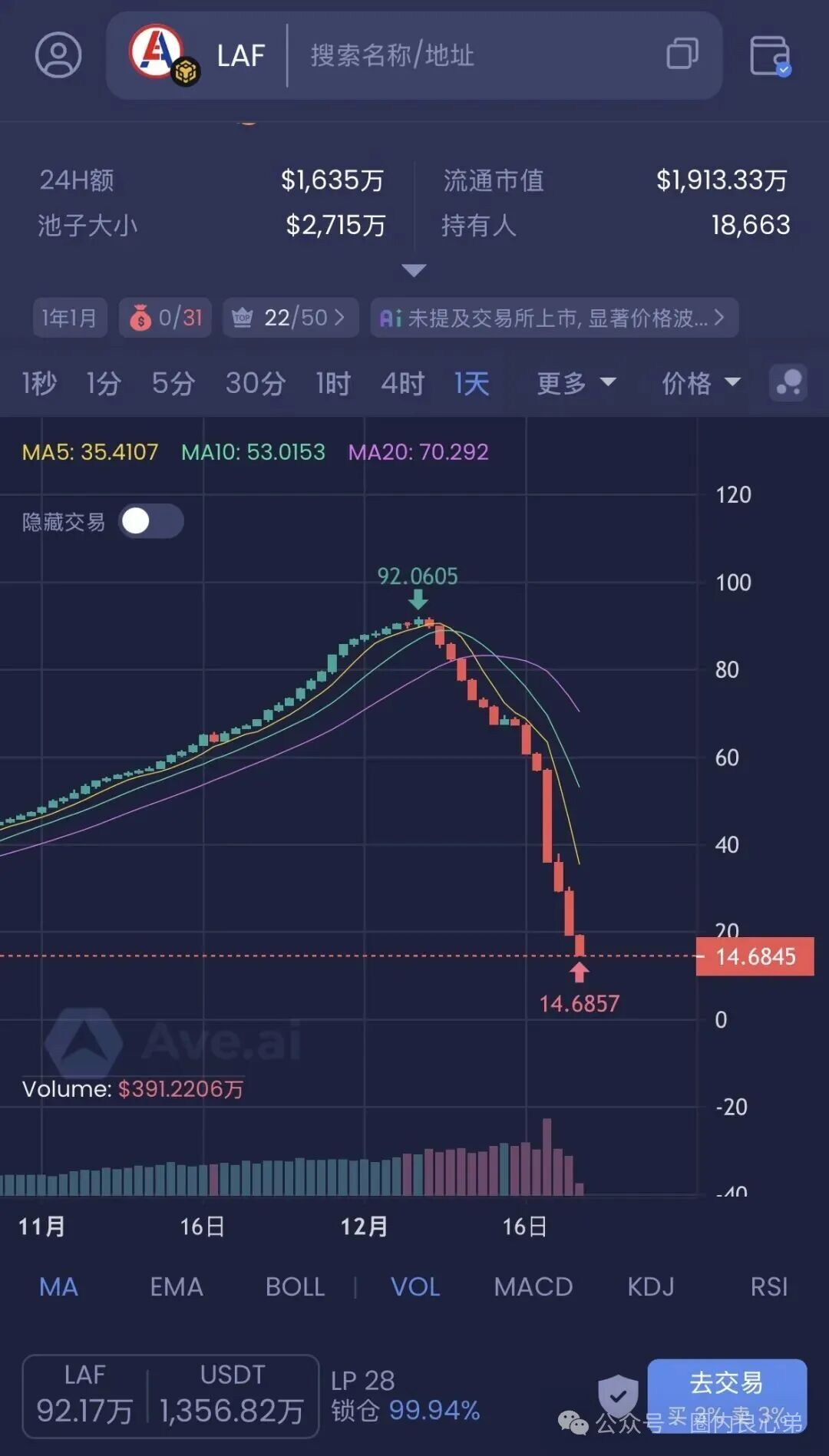 LAF拉菲螺旋式下跌，引起市场恐慌，大量质押订单，到期解锁，还能撑的住过年吗？