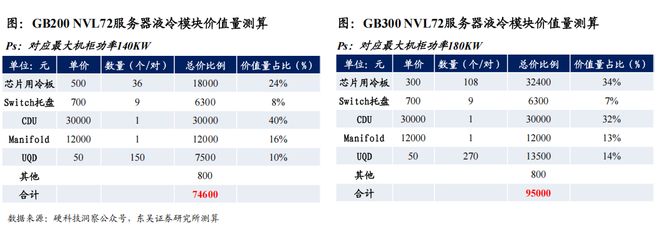 英伟达、谷歌芯片功耗飙升引爆散热革命，这些A股公司有望受益！