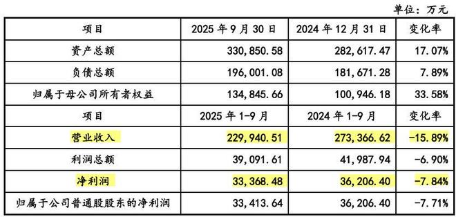 惠康科技股权分散，近期营收净利双下滑，依赖外销