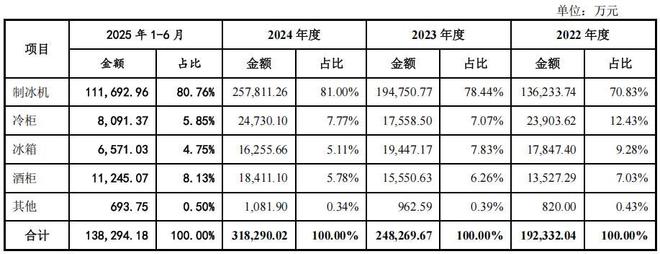 惠康科技股权分散，近期营收净利双下滑，依赖外销