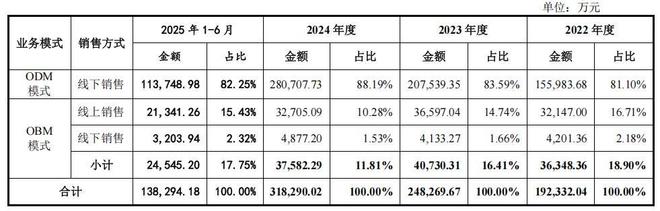 惠康科技股权分散，近期营收净利双下滑，依赖外销