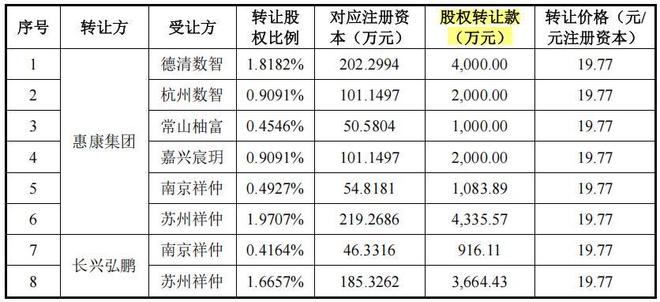 惠康科技股权分散，近期营收净利双下滑，依赖外销