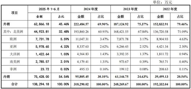 惠康科技股权分散，近期营收净利双下滑，依赖外销