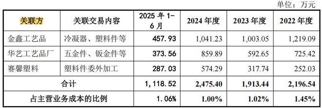 惠康科技股权分散，近期营收净利双下滑，依赖外销