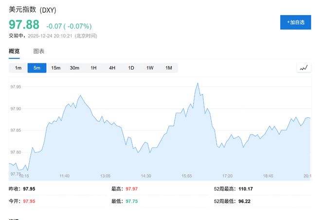 大跌近10%！美元恐创2003年以来“最惨一年”，全球央行政策分化成崩盘推手