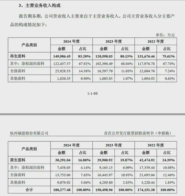IPO前夜分红3亿、解除对赌，福恩股份靠“废品回收”年入18亿