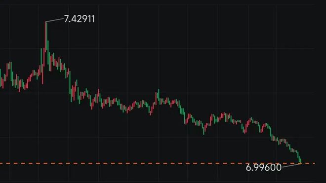 刚刚！人民币汇率正式破7，五大影响