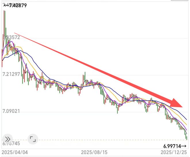 刚刚！人民币汇率正式破7，五大影响