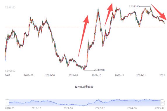 刚刚！人民币汇率正式破7，五大影响