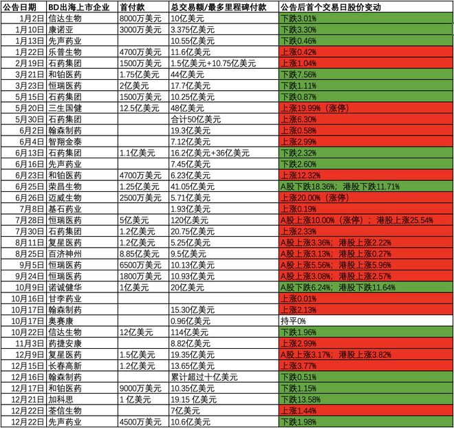 光鲜下的另一面，BD交易后股价不涨反跌成常态？专家：短期热度降低不是坏事