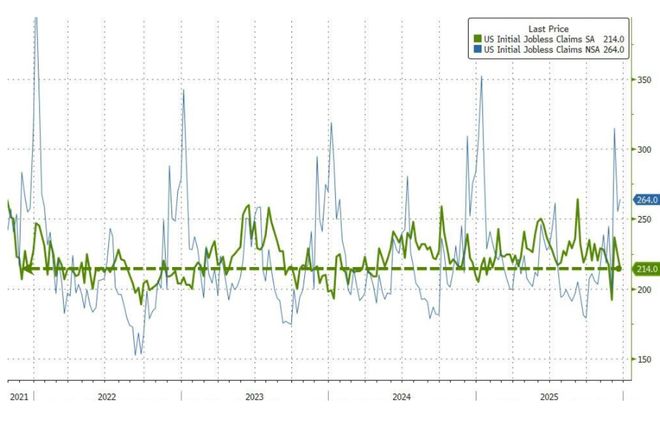 圣诞前夕美国就业市场回温，上周首申21.4万人，较前值小幅回落