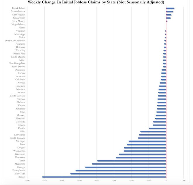 圣诞前夕美国就业市场回温，上周首申21.4万人，较前值小幅回落