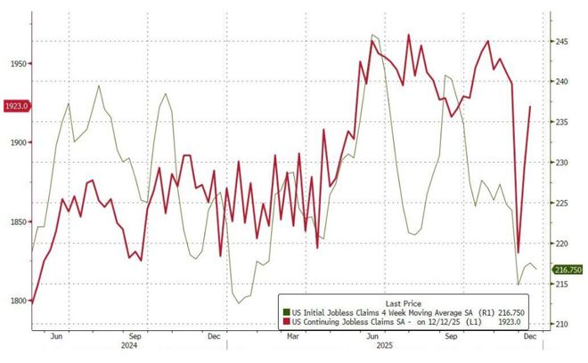 圣诞前夕美国就业市场回温，上周首申21.4万人，较前值小幅回落