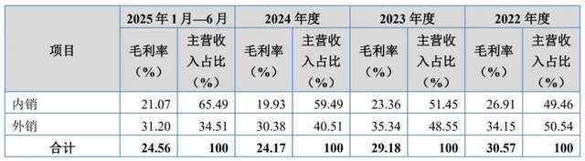 外销毛利率高于内销合理性遭问询，零跑长城供应商隆源股份冲IPO