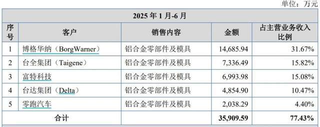 外销毛利率高于内销合理性遭问询，零跑长城供应商隆源股份冲IPO