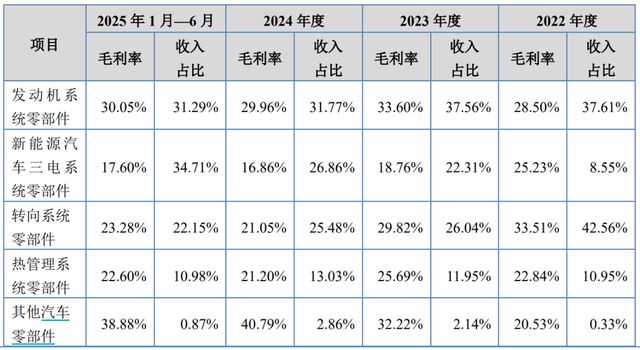 外销毛利率高于内销合理性遭问询，零跑长城供应商隆源股份冲IPO
