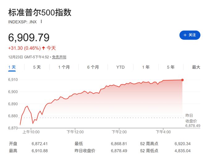 突破4500大关后，黄金仍在牛市“早期”？华尔街先知Yardeni：2029年有望冲击10000美元！