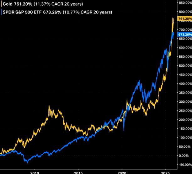 突破4500大关后，黄金仍在牛市“早期”？华尔街先知Yardeni：2029年有望冲击10000美元！