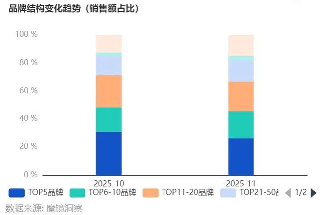 双11母婴行业数据解析：428%增速的婴童洗护成黑马，三大品类领跑行业