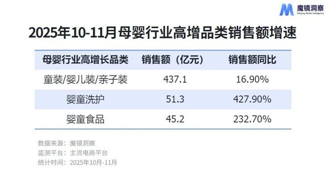 双11母婴行业数据解析：428%增速的婴童洗护成黑马，三大品类领跑行业