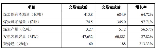 “能源航母”千亿资产重组，中国神华的“一体化”野心