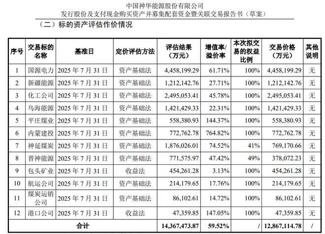 “能源航母”千亿资产重组，中国神华的“一体化”野心