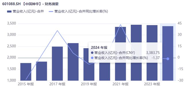 “能源航母”千亿资产重组，中国神华的“一体化”野心