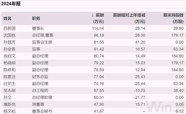 安徽知名国企换帅,去年人均薪酬超35万元 安徽知名国企换帅,去年人均薪酬超35万元