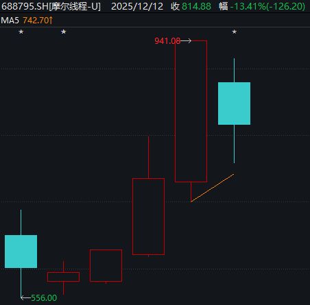 摩尔线程75亿元“闲钱理财”刷屏!对下周A股有影响吗? 摩尔线程75亿元“闲钱理财”刷屏!对下周A股有影响吗?