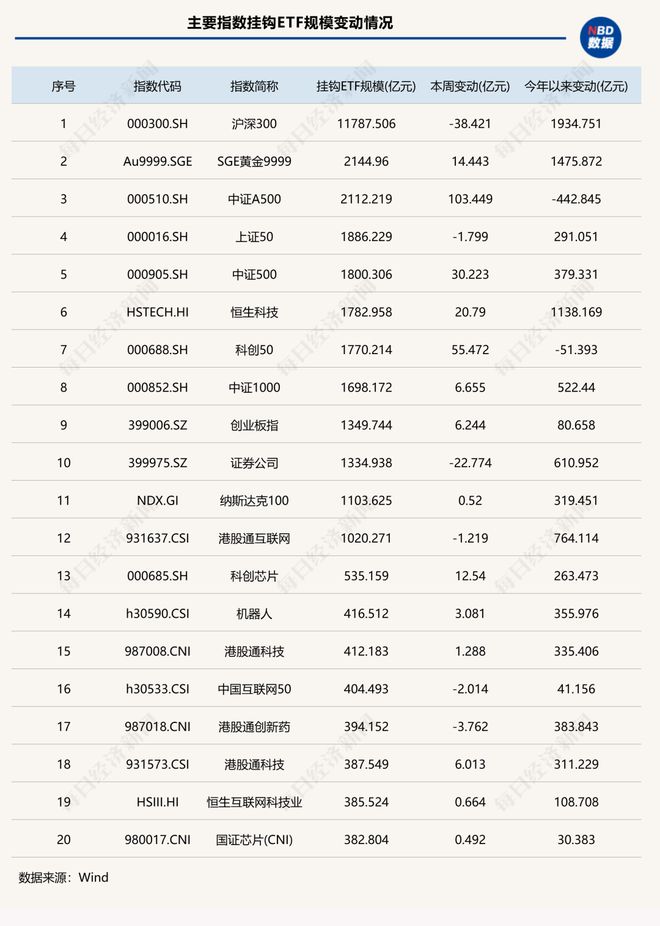 ETF总规模达5.78万亿元，这类产品两周“吸金”超140亿元 | ETF规模周报
