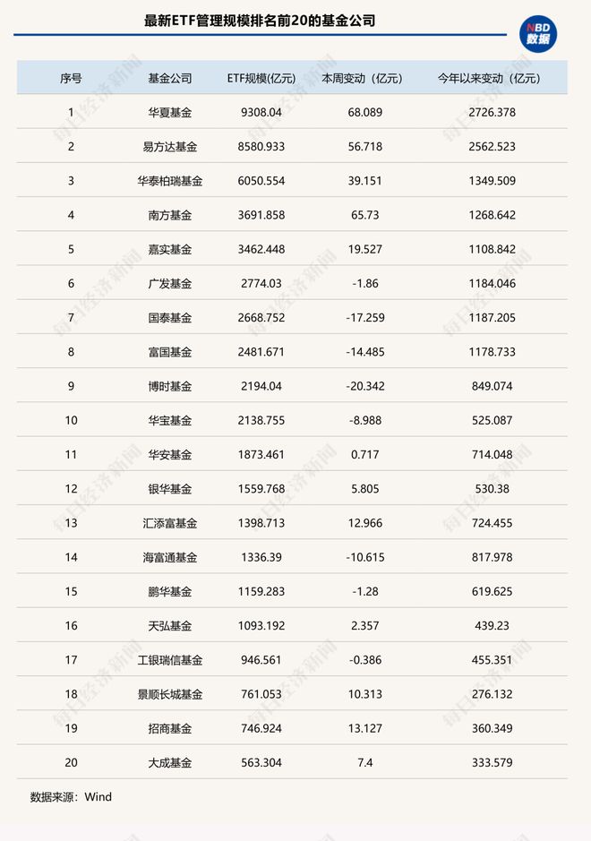 ETF总规模达5.78万亿元，这类产品两周“吸金”超140亿元 | ETF规模周报