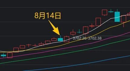沪指，还是8连阳了！11:13，全市场为何同步跳水？