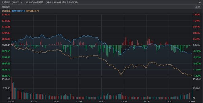 沪指，还是8连阳了！11:13，全市场为何同步跳水？
