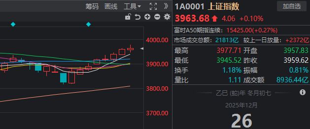 沪指，还是8连阳了！11:13，全市场为何同步跳水？
