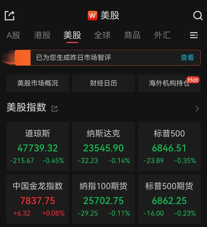 美股三大指数收盘下跌，特斯拉跌超3%