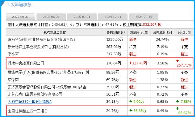 增仓258%!北向资金疯了,不计成本押注铜缆高速连接唯一低估龙头 增仓258%!北向资金疯了,不计成本押注铜缆高速连接唯一低估龙头