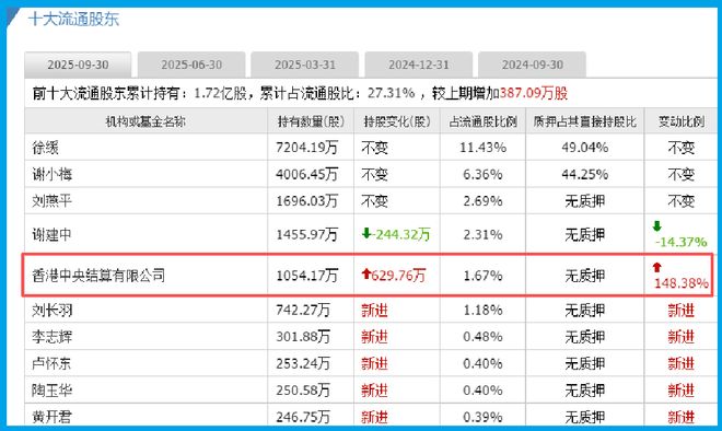 存储芯片唯一隐形王炸，北向资金疯狂加仓148%，算力+CPO+军工