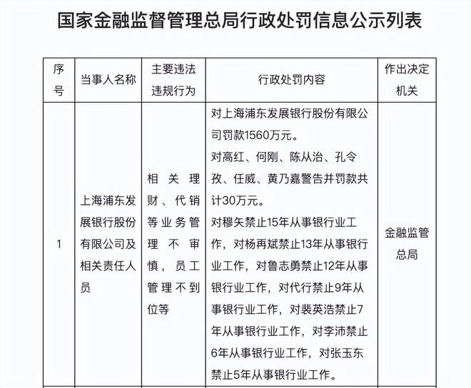 收千万罚单，多人被禁业，浦发银行合规短板凸显