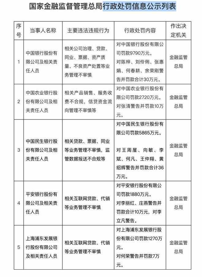 收千万罚单，多人被禁业，浦发银行合规短板凸显