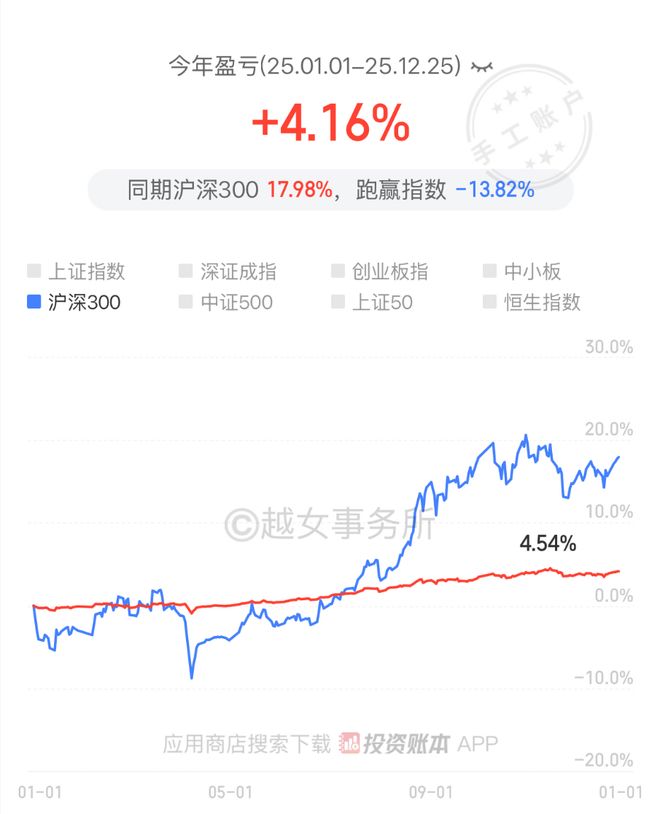 狗屎运，挣了20%+