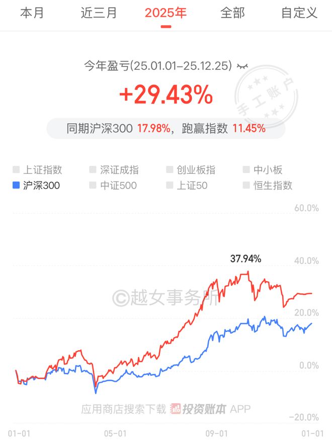 狗屎运，挣了20%+