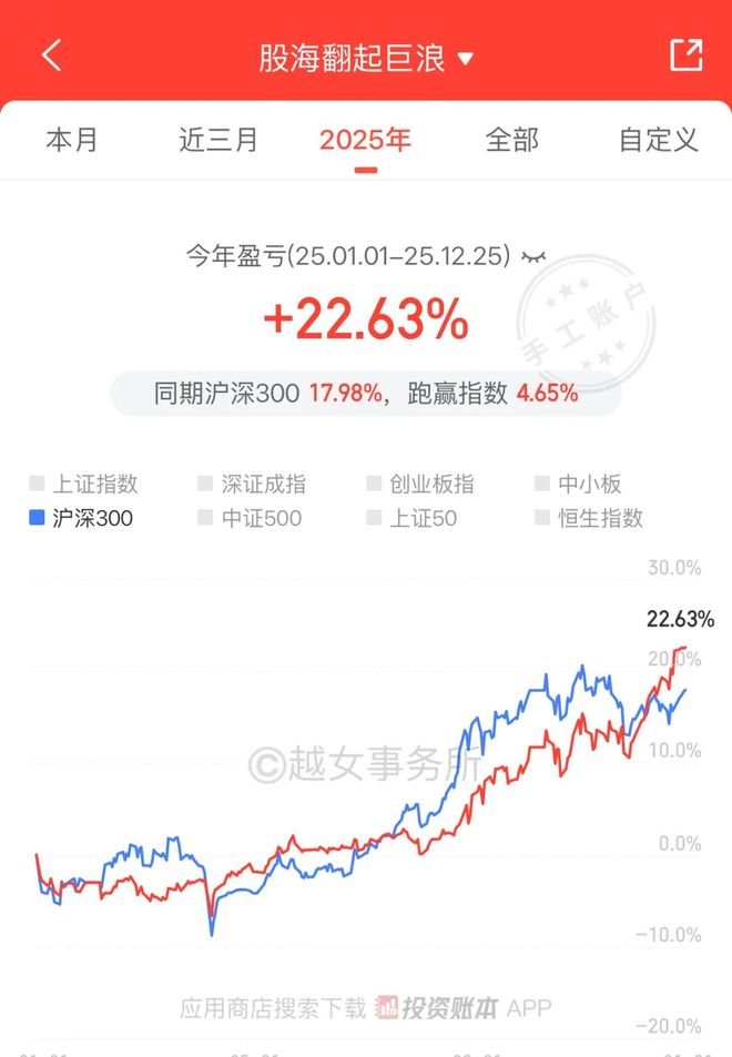 狗屎运，挣了20%+