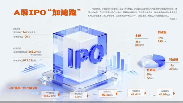 A股预计全年上市114只新股