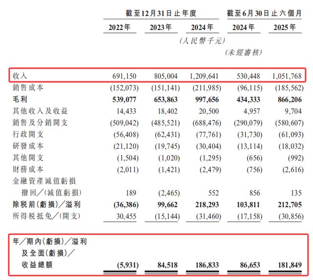 林清轩港股IPO：营收破 12 亿，毛利率80%，营销占比50%
