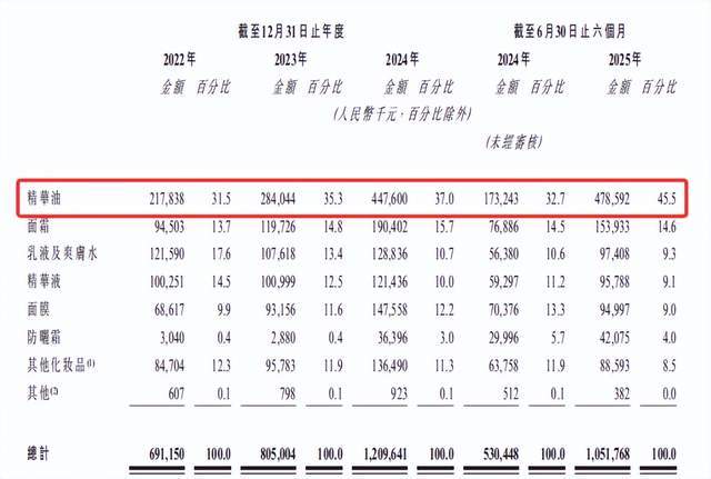 林清轩港股IPO：营收破 12 亿，毛利率80%，营销占比50%