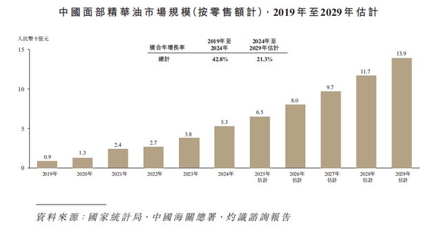 林清轩港股IPO：营收破 12 亿，毛利率80%，营销占比50%