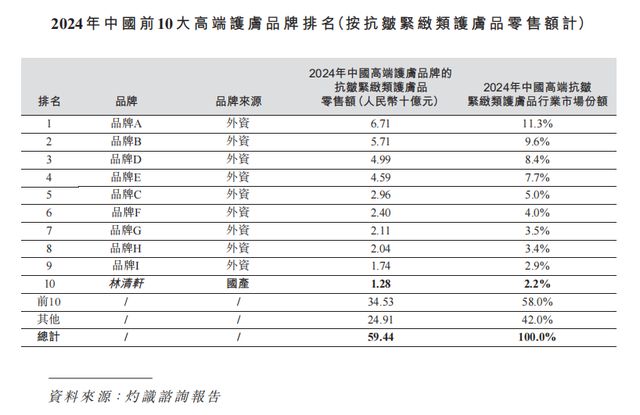 林清轩港股IPO：营收破 12 亿，毛利率80%，营销占比50%