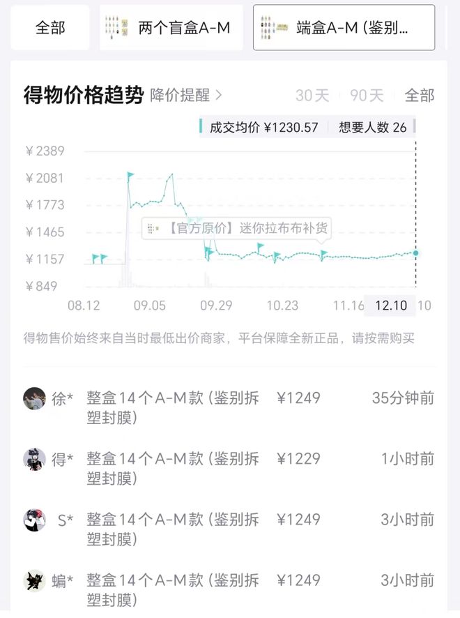 泡泡玛特“割席”黄牛，股价跌了40%